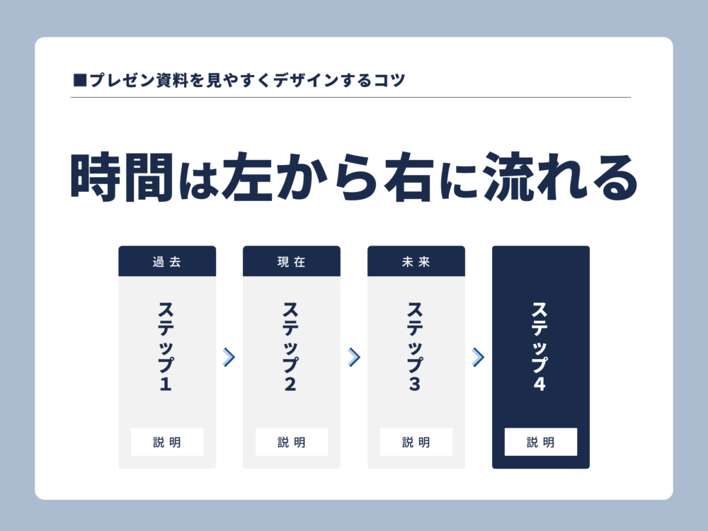 左から右に時系列に並べると脳は理解しやすい