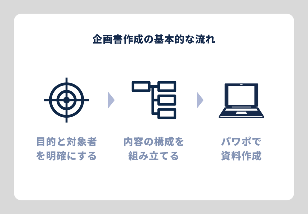 企画書作成の基本的な流れ