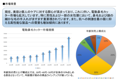 情報が多く見づらい企画書の見本