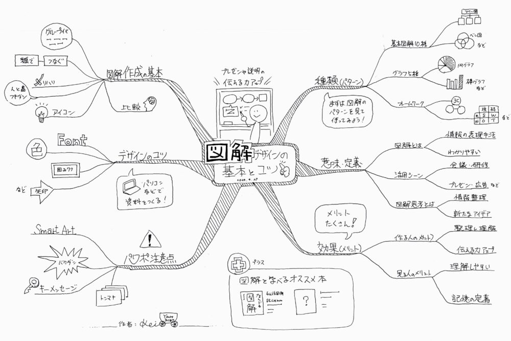 図解作成のマインドマップ
