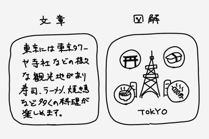文章と図解の比較