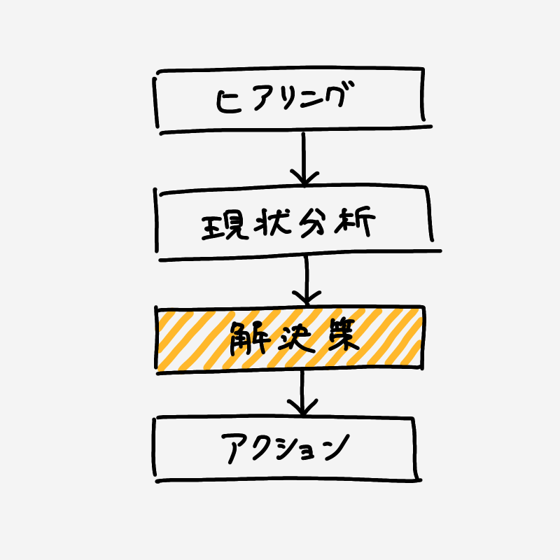 図解の作成手順3
