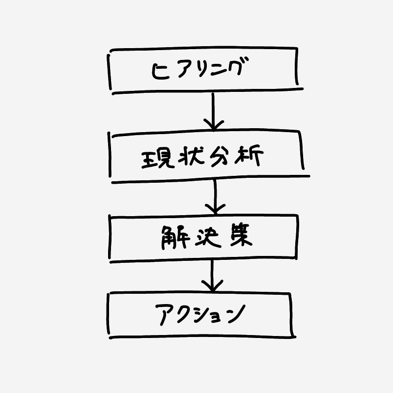 図解の作成手順2