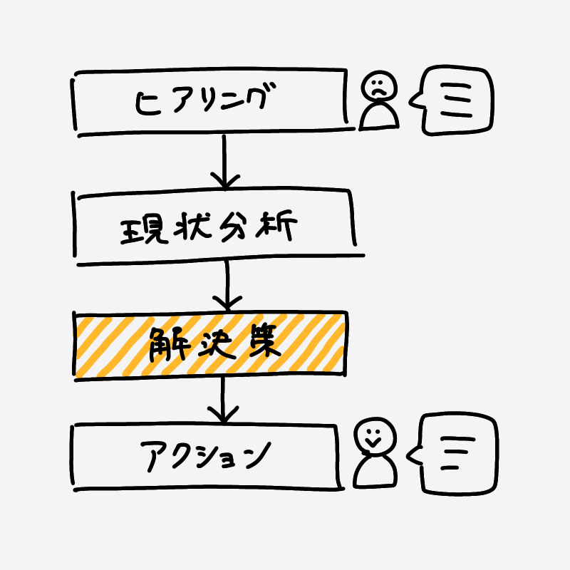 図解の作成手順4