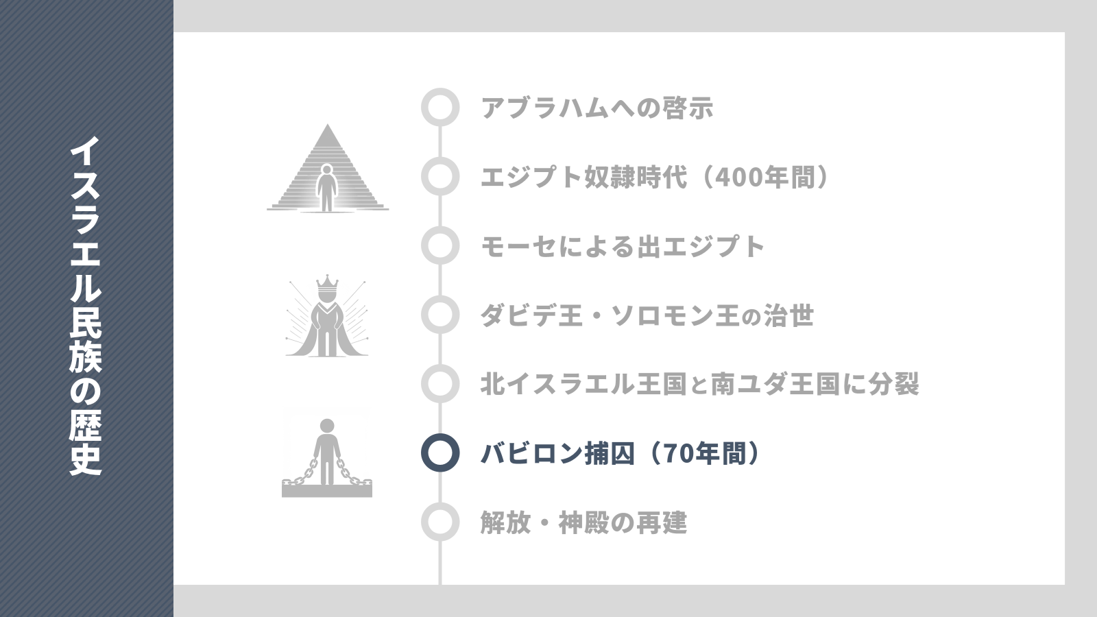 イスラエル民族（ユダヤ人）の歴史の図解