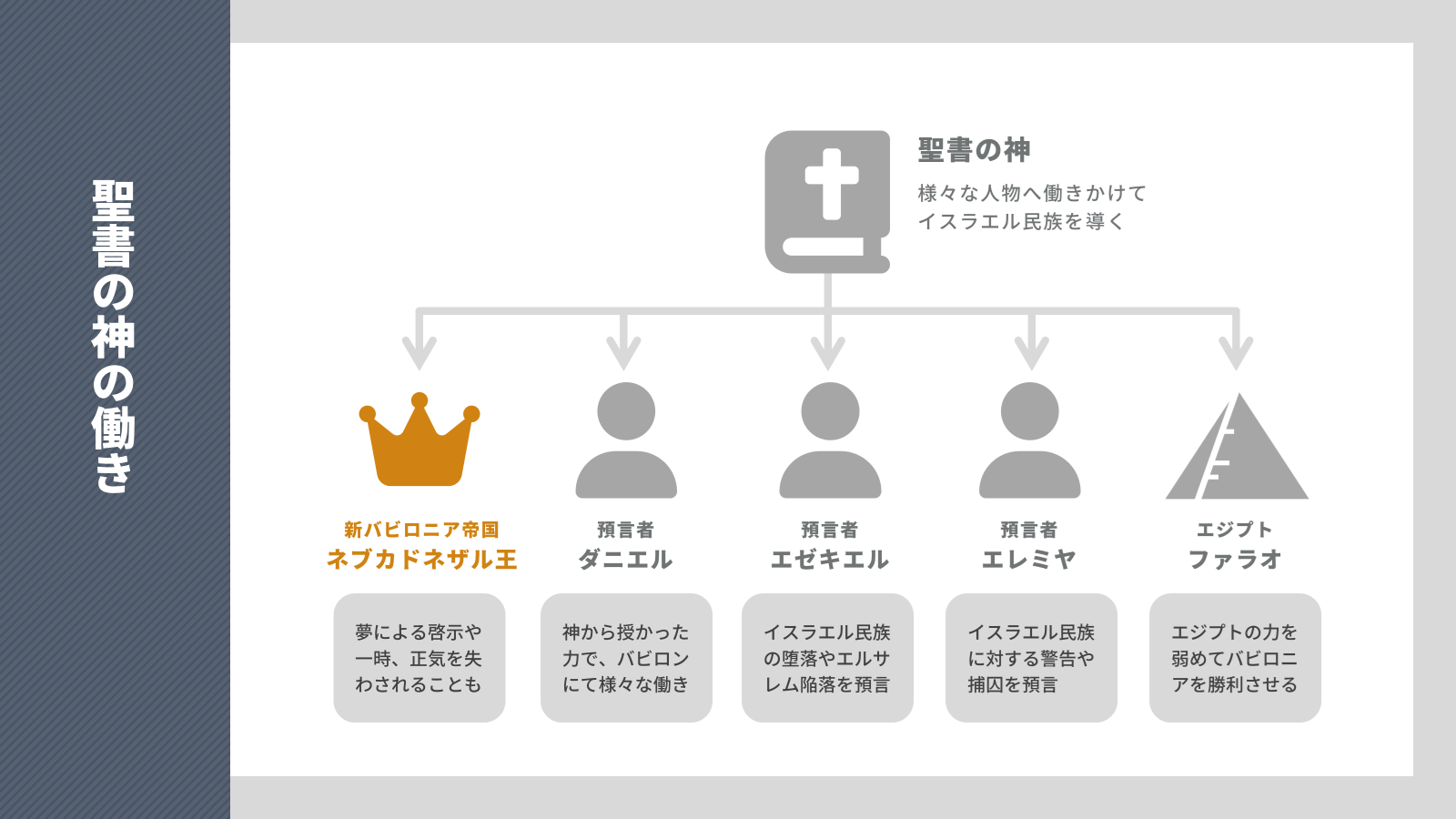 様々な人物への神様の働きの図解