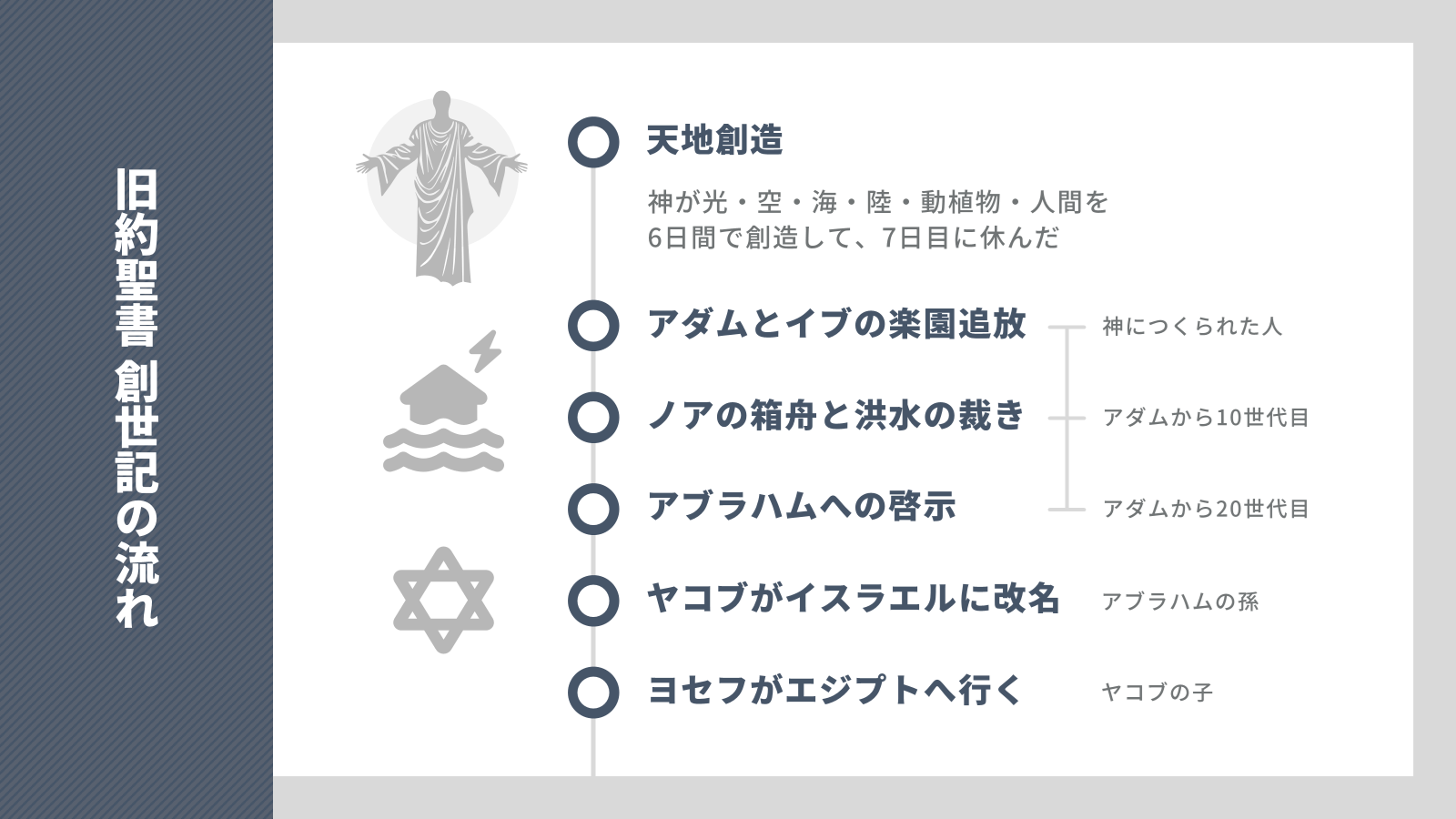 創世記の大まかな流れの図解