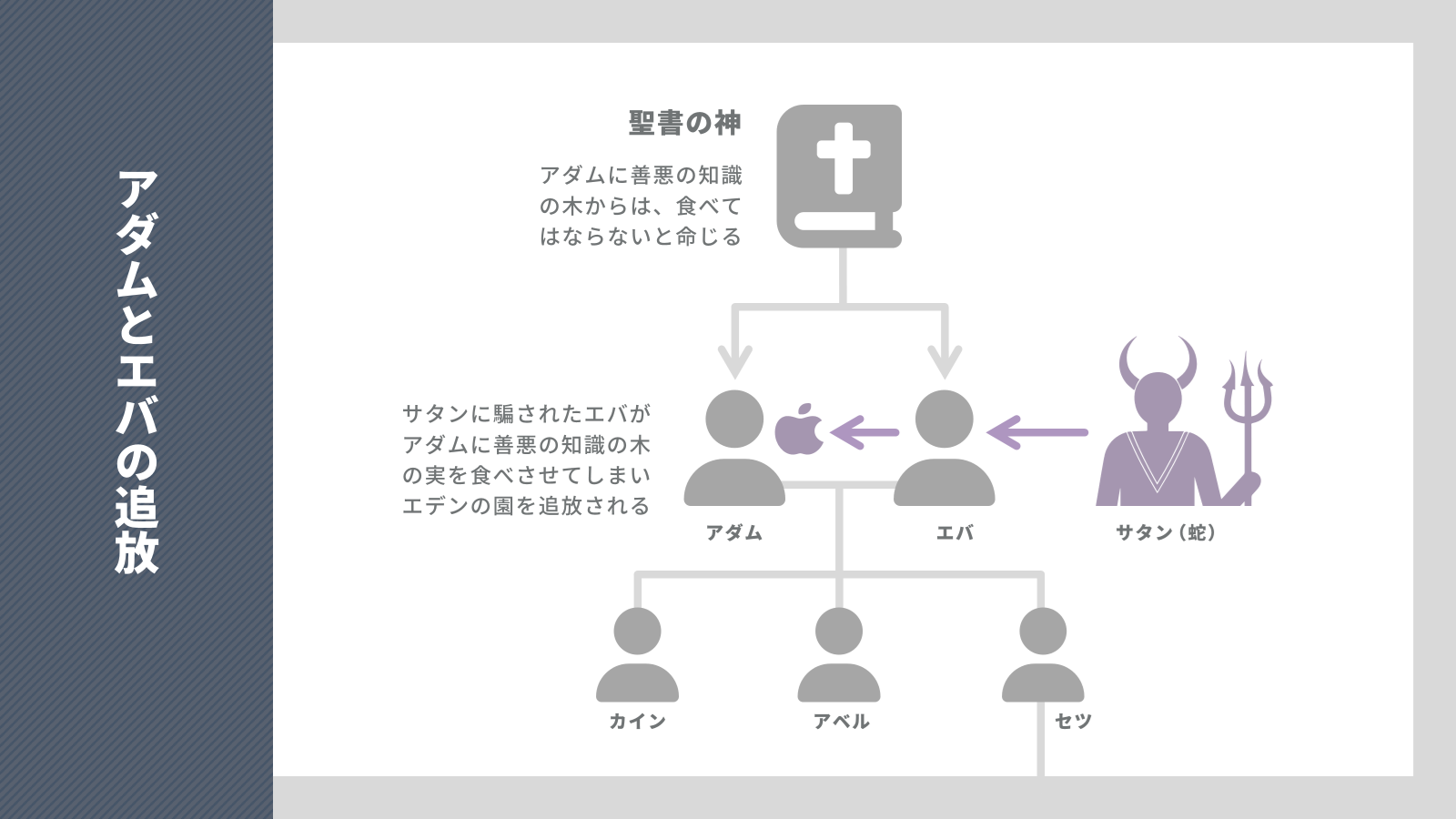 アダムとエバのエデンの園追放の図解