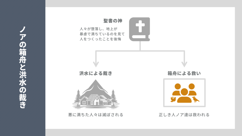 ノアの箱舟の図解